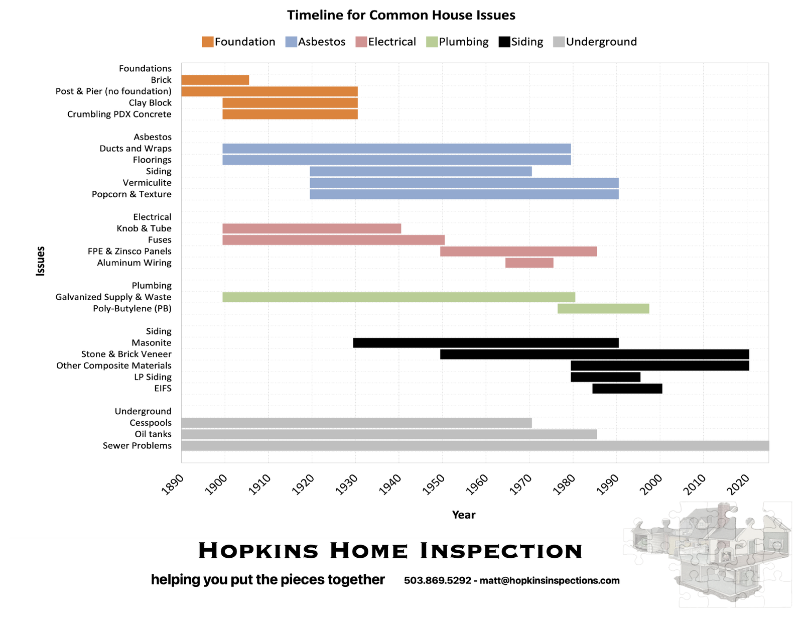 Timeline for Common House Issues: a chart showing when foundation, asbestos, electrical, plumbing, siding, and underground issues commonly occur by decade, from the 1890s through today